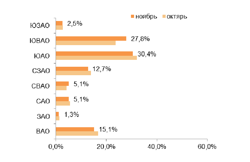 Распределение объема предложения по округам г. Москвы (корпуса)