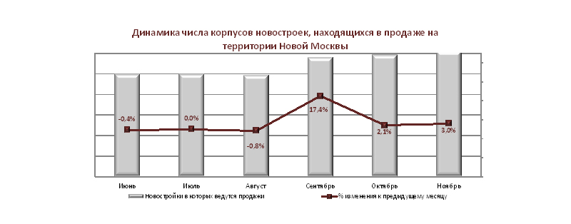 Динамика числа корпусов новостроек в продаже в Новой Москве