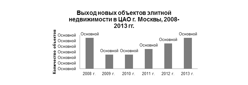 Выход новых объектов элитной недвижимости в ЦАО г. Москвы, 2008-2013 гг.  