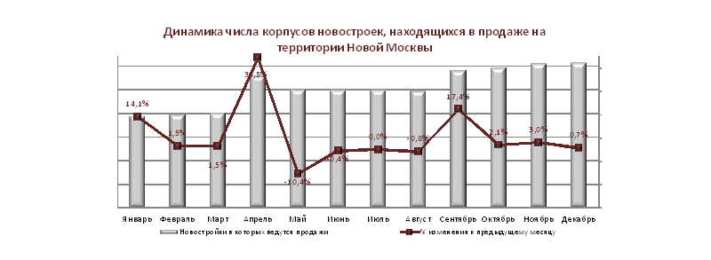 Динамика корпусов новостроек в продаже в Новой Москве