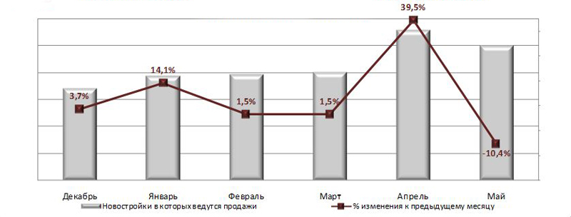 Динамика числа корпусов новостроек, находящихся в продаже на территории Новой Москвы