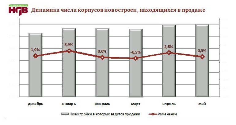 Доля новостроек эконом-класса на рынке Москвы выросла в мае