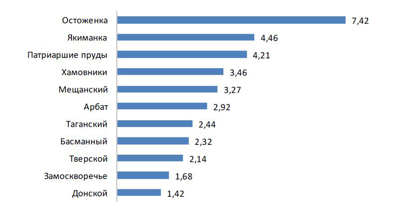 Самое дорогое жилье премиум-класса расположено в районе Остоженки – средний бюджет составляет 7,42 млн долларов США