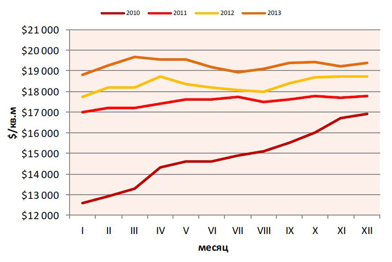 В течение 2013 года средневзвешенная цена совершала лишь небольшие колебания