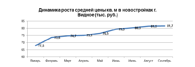 Динамика роста средней цены кв. метра в новостройках в Видном