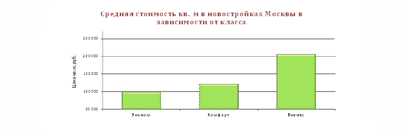Средняя стоимость кв. метра в новостройках Москвы в зависимости от класса