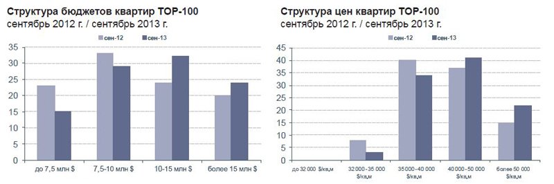 Цены на 100 самых дорогих квартир в Москве