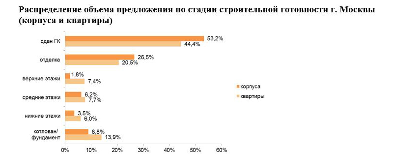 Распределение объема предложения по стадии готовности