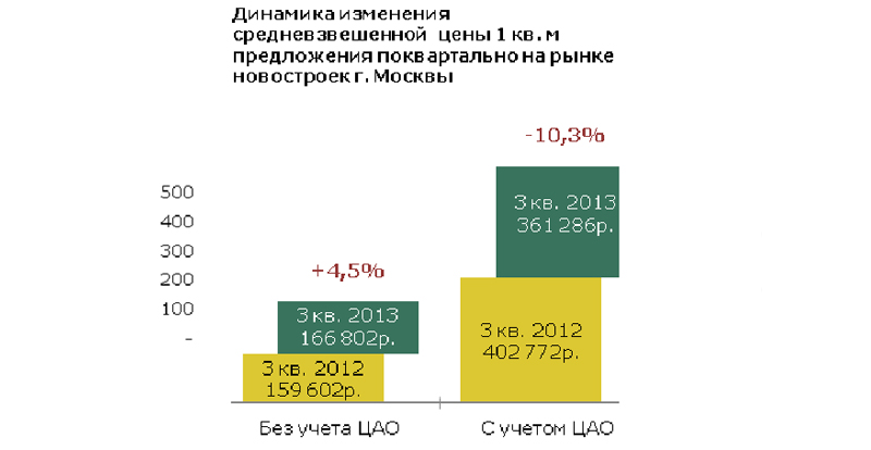 Изменение цены квартир в новостройках Москвы поквартально