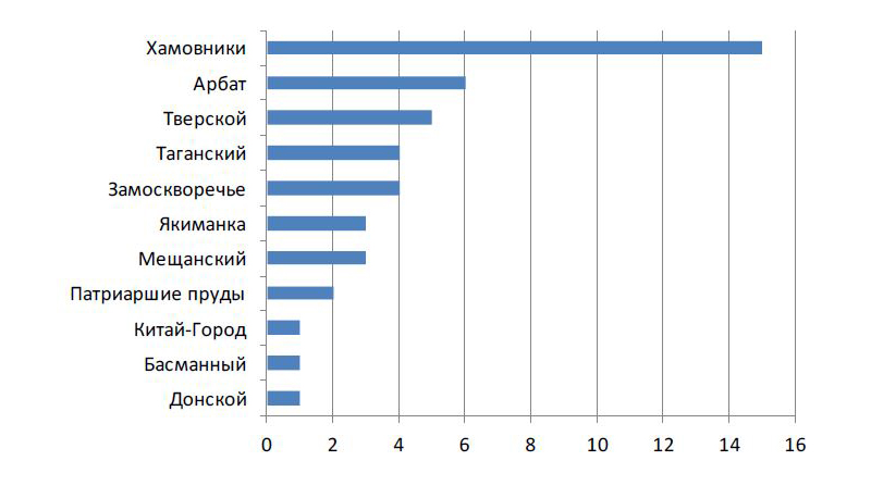 Район Хамовники лидирует по количеству возводимых новостроек премиум-класса