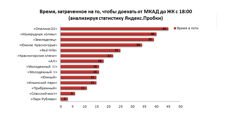 Время, затраченное на то, чтобы доехать от МКАД до ЖК