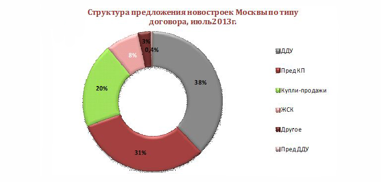 Структура предложения квартир в новостройках Москвы по типу договора