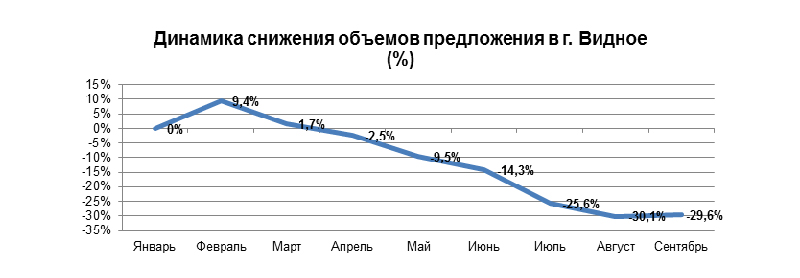 Динамика снижения объемов предложения в Видном