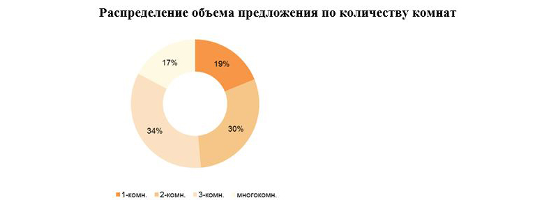 Распределение объема предложения по количеству комнат