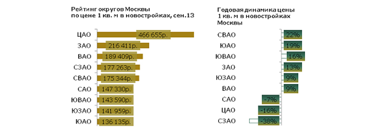 Рейтинг округов Москвы по цене квартир в новостройках