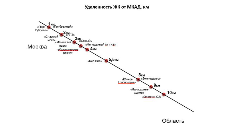 Удаленность ЖК от МКАД, км