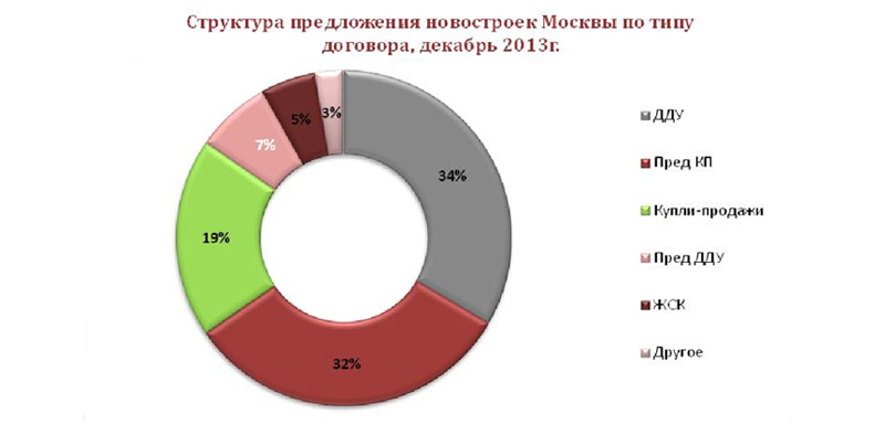 Структура предложения новостроек Москвы по типу договора