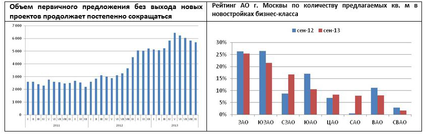 Рейтинг АО г. Москвы по количеству предлагаемых кв. м в новостройках бизнес-класса