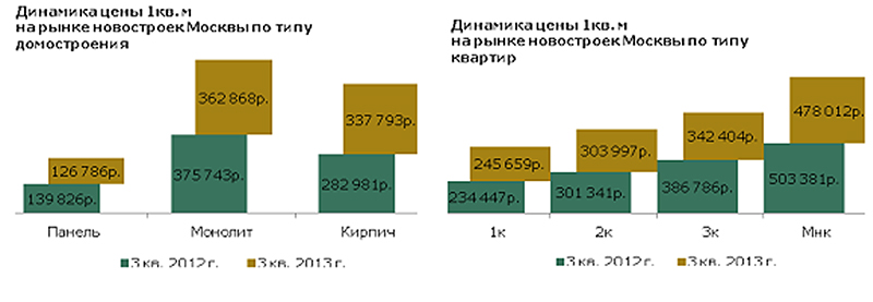 Динамика цен на новостройки Москвы по типу домостроения