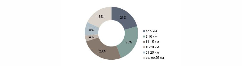 Структура предложения ЖК по удаленности от МКАД, % от общего объема предложения