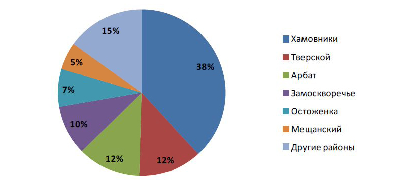 Хамовники сохраняют лидерство по числу заключенных первичных сделок