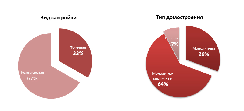 Вид застройки, тип домостроения