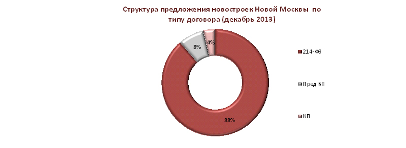 Структура предложения новостроек Новой Москвы по типу договора