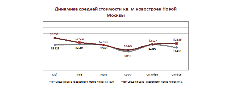 Динамика стоимости кв. метра новостроек Новой Москвы