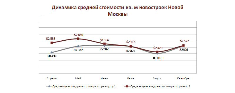 Динамика средней стоимости кв. метра в новостройках Новой Москвы