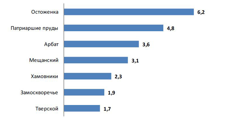 Рейтинг районов по средней стоимости купленной элитной квартиры