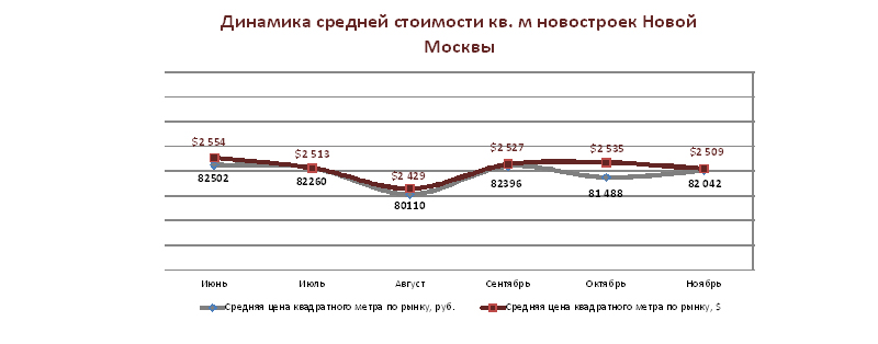 Динамика средней стоимости новостроек Новой Москвы