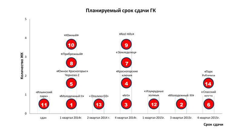 Планируемый срок сдачи ЖК