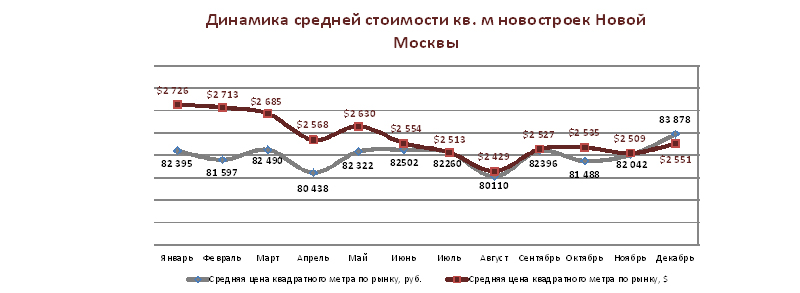 Динамика средней стоимости кв. метра новостроек Новой Москвы