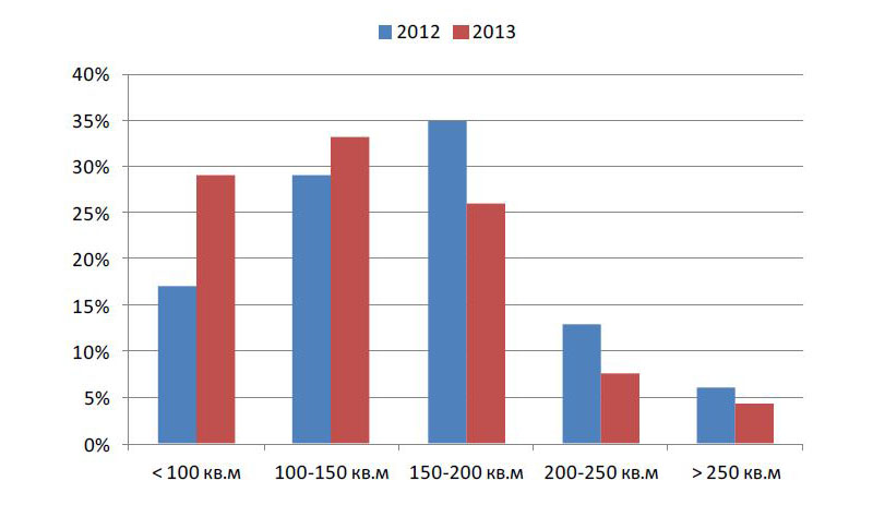 Каждый третий покупатель выбрал квартиру и апартаменты площадью от 100 до 150 кв. метров
