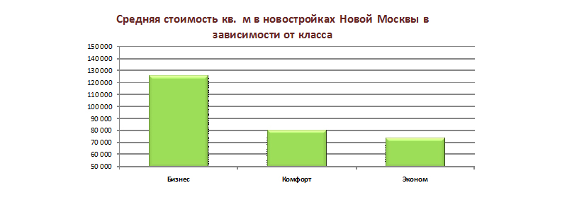 Средняя стоимость кв. м в новостройках Новой Москвы в зависимости от класса