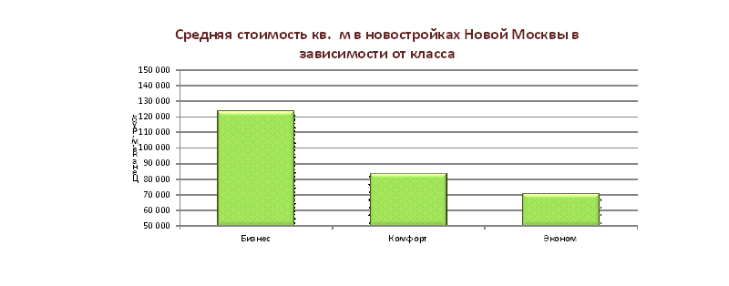 Стоимость метра в новостройках Новой Москвы в зависимости от класса