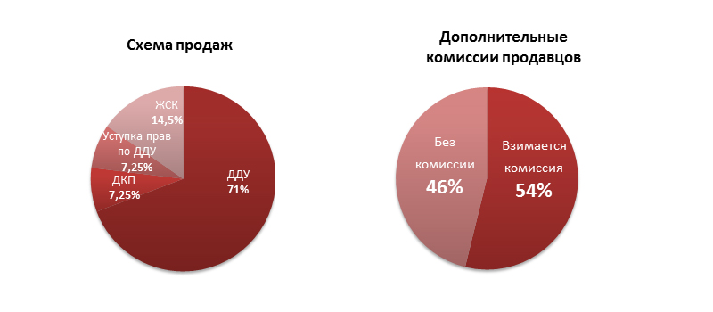 Схема продаж, дополнительные комиссии продавцов