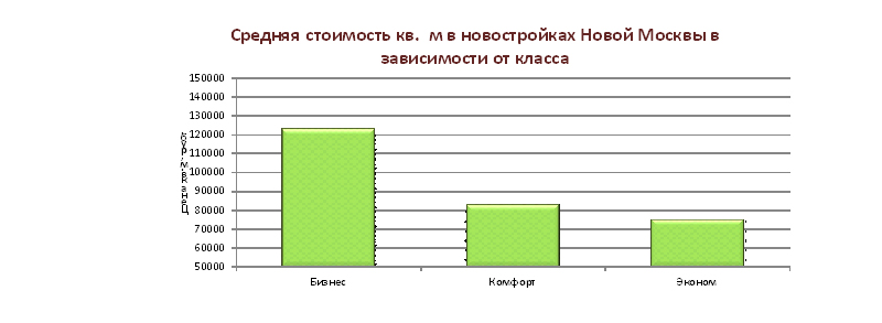 Средняя стоимость кв. метра в новостройках Новой Москвы в зависимости от класса