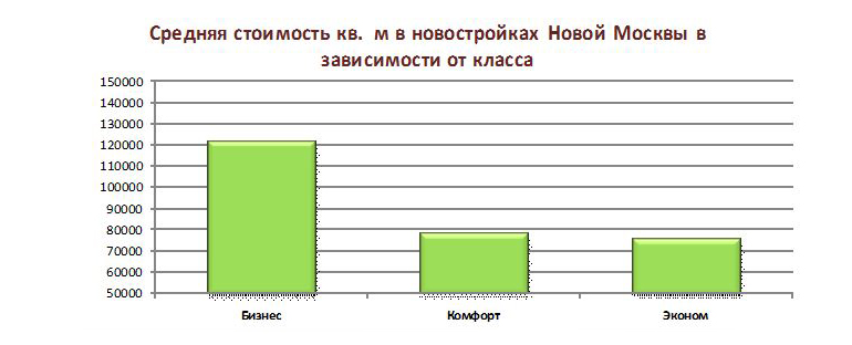 Средняя стоимость кв. метра в новостройках Новой Москвы в зависимости от класса