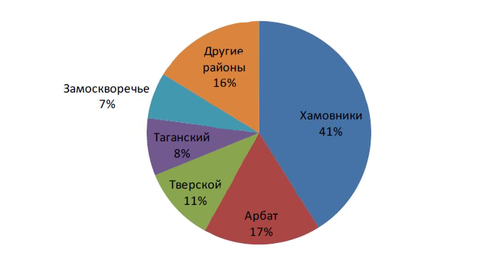 Почти треть предлагаемых к первичной продаже квартир сосредоточена в районе Хамовники