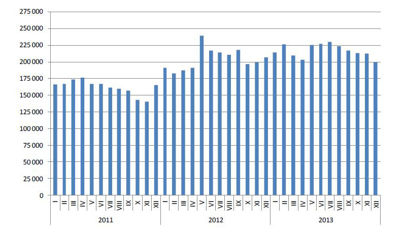 В конце уходящего года объем предложения составил почти 200 тысяч кв. метров