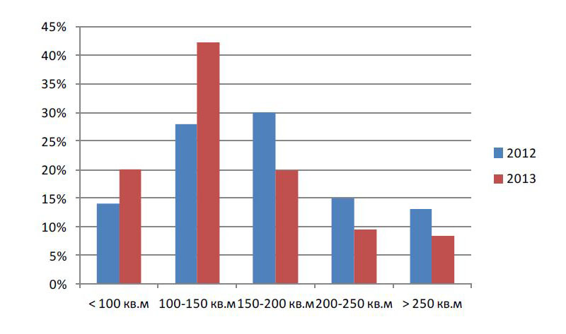 В 2013 году наиболее распространенная площадь квартир и апартаментов - 100-150 кв. метров