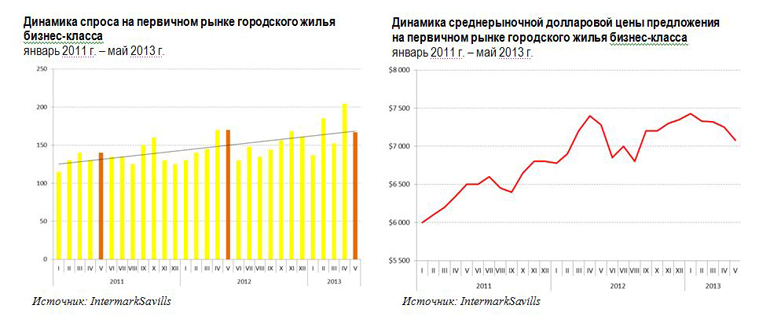 Обзор рынка жилья Москвы бизнес-класса за май 2013