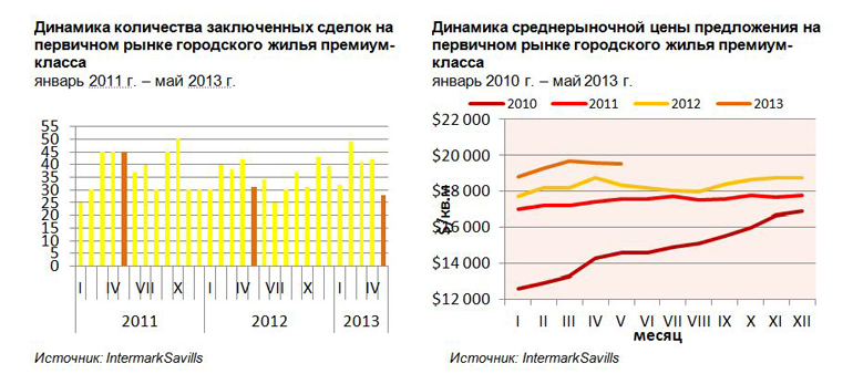 Обзор рынка жилья Москвы премиум-класса за май 2013