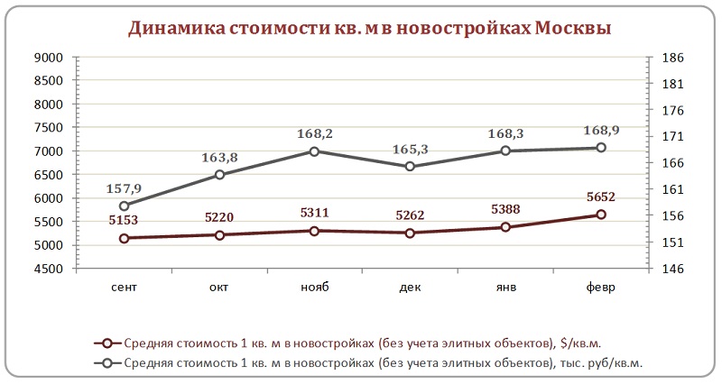 рынок недвижимости 2021. график стоимости новостроек в москве. рост цен на недвижимость. прогноз цен на новостройки в москве. прогноз цен на новостройки в москве.
