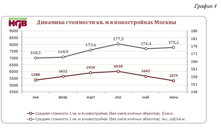 прогноз новостроек. прогноз новостроек. прогноз новостроек. рост цен на недвижимость. график роста цен на недвижимость.